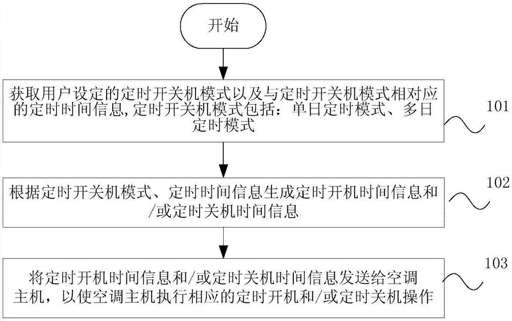 Air conditioner timing power on-off controlling method, device, remote controlling device and system