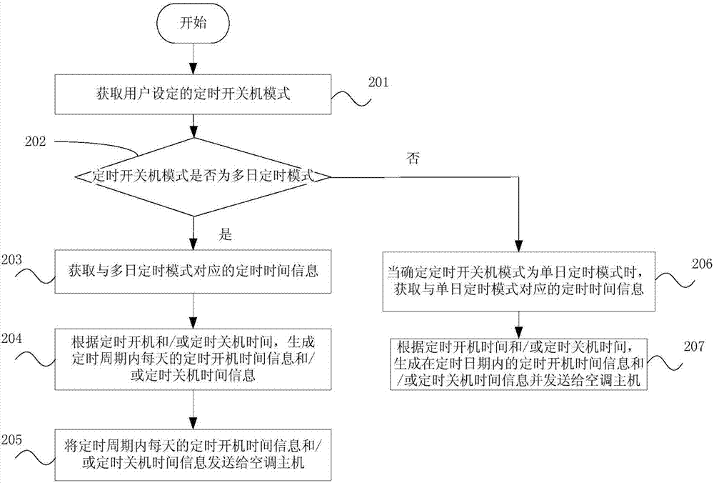 Air conditioner timing power on-off controlling method, device, remote controlling device and system