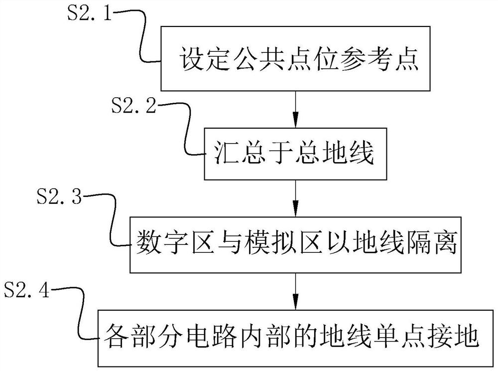 Design method of radio frequency circuit layer structure