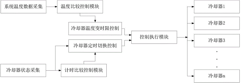 Control method and module of coolers of water cooling system