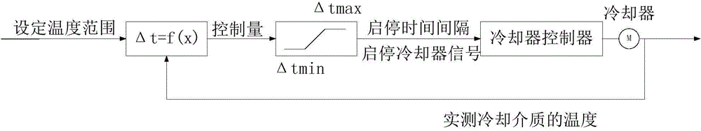 Control method and module of coolers of water cooling system