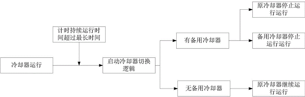 Control method and module of coolers of water cooling system