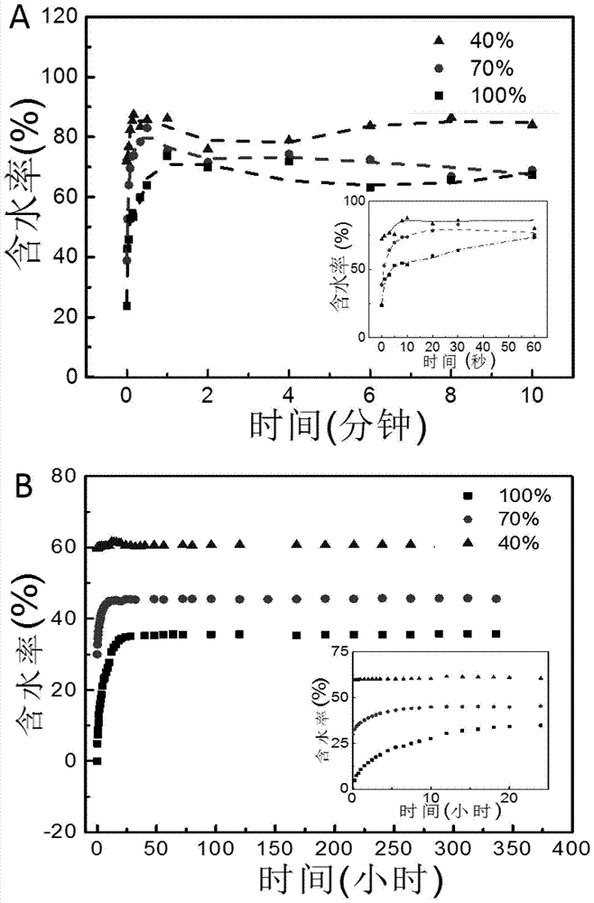 A preparation method of pegma/pegda hydrogel fiber with ultrafast anisotropic water absorption