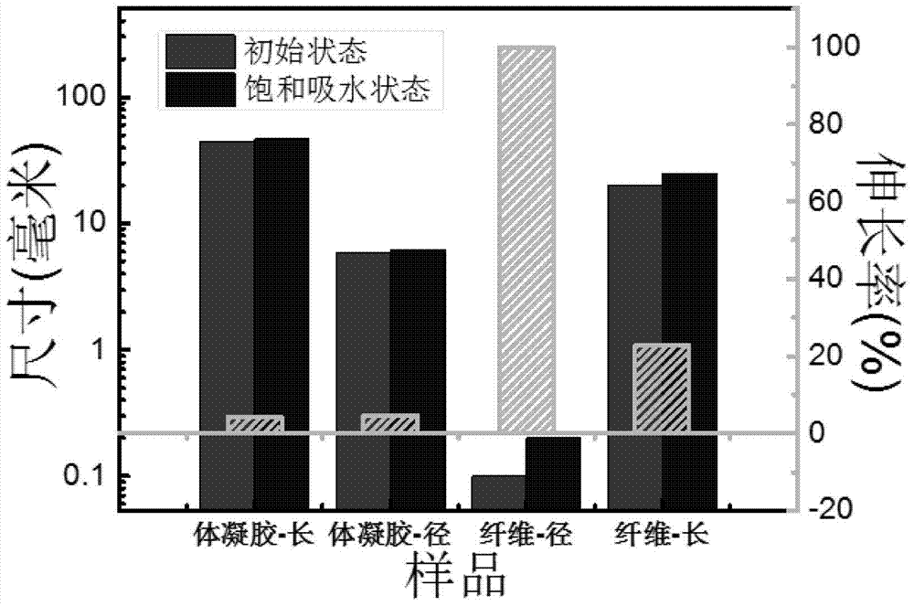 A preparation method of pegma/pegda hydrogel fiber with ultrafast anisotropic water absorption