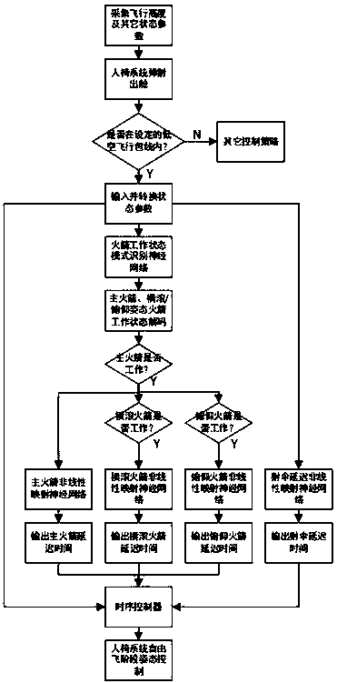 Low-altitude attitude control method for ejection seat