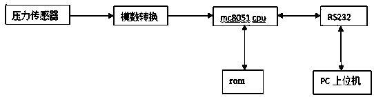 Calibration method of pressure sensor based on mc8051