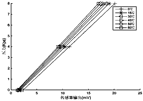 Calibration method of pressure sensor based on mc8051