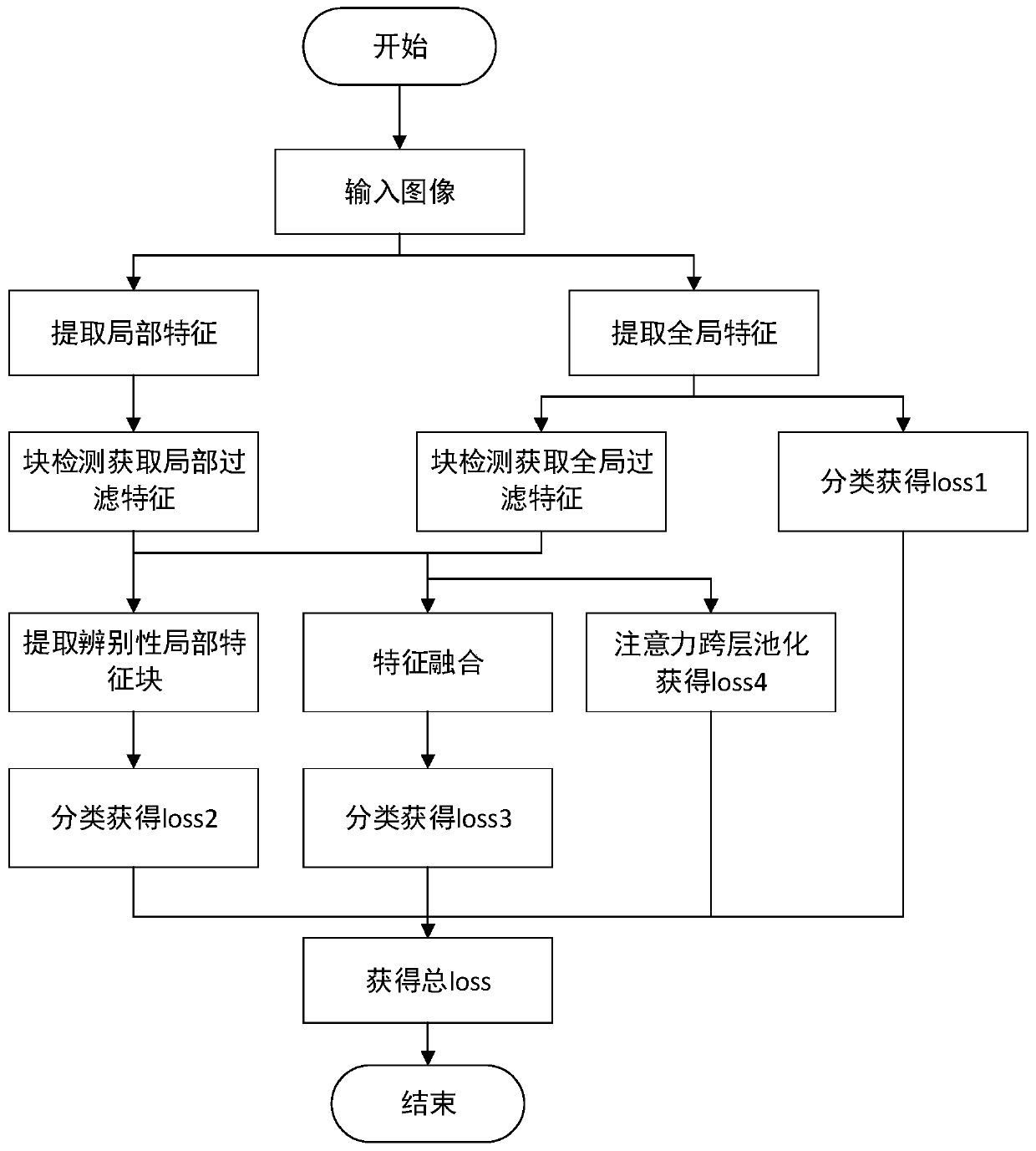 Fine-grained image recognition method and system based on block detector and feature fusion convolutional neural network