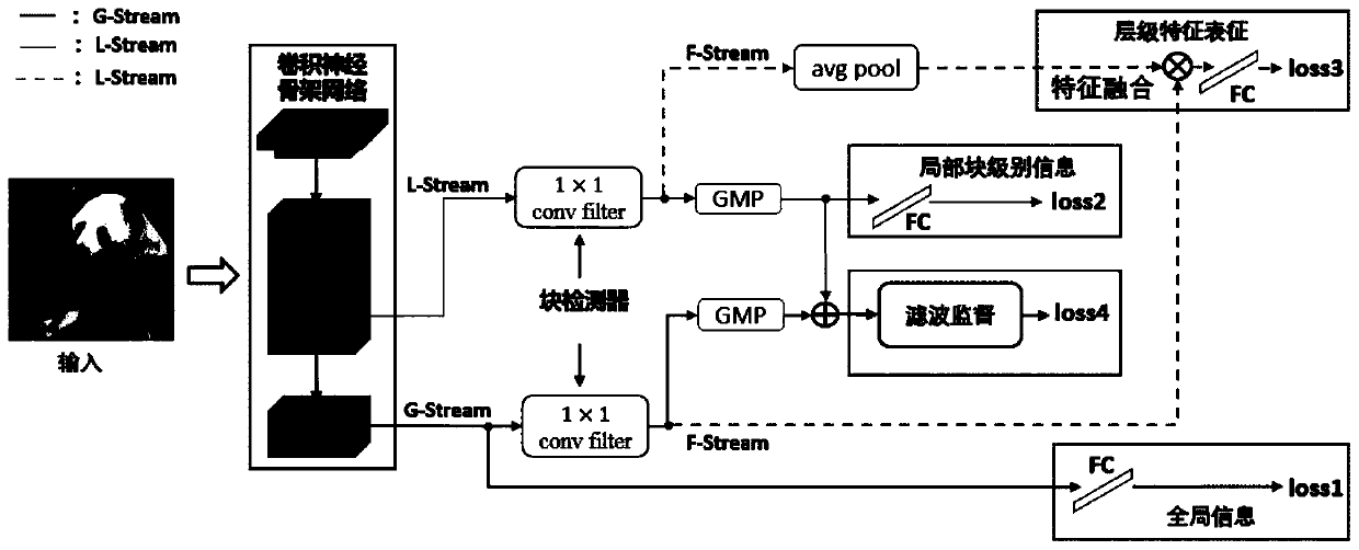 Fine-grained image recognition method and system based on block detector and feature fusion convolutional neural network