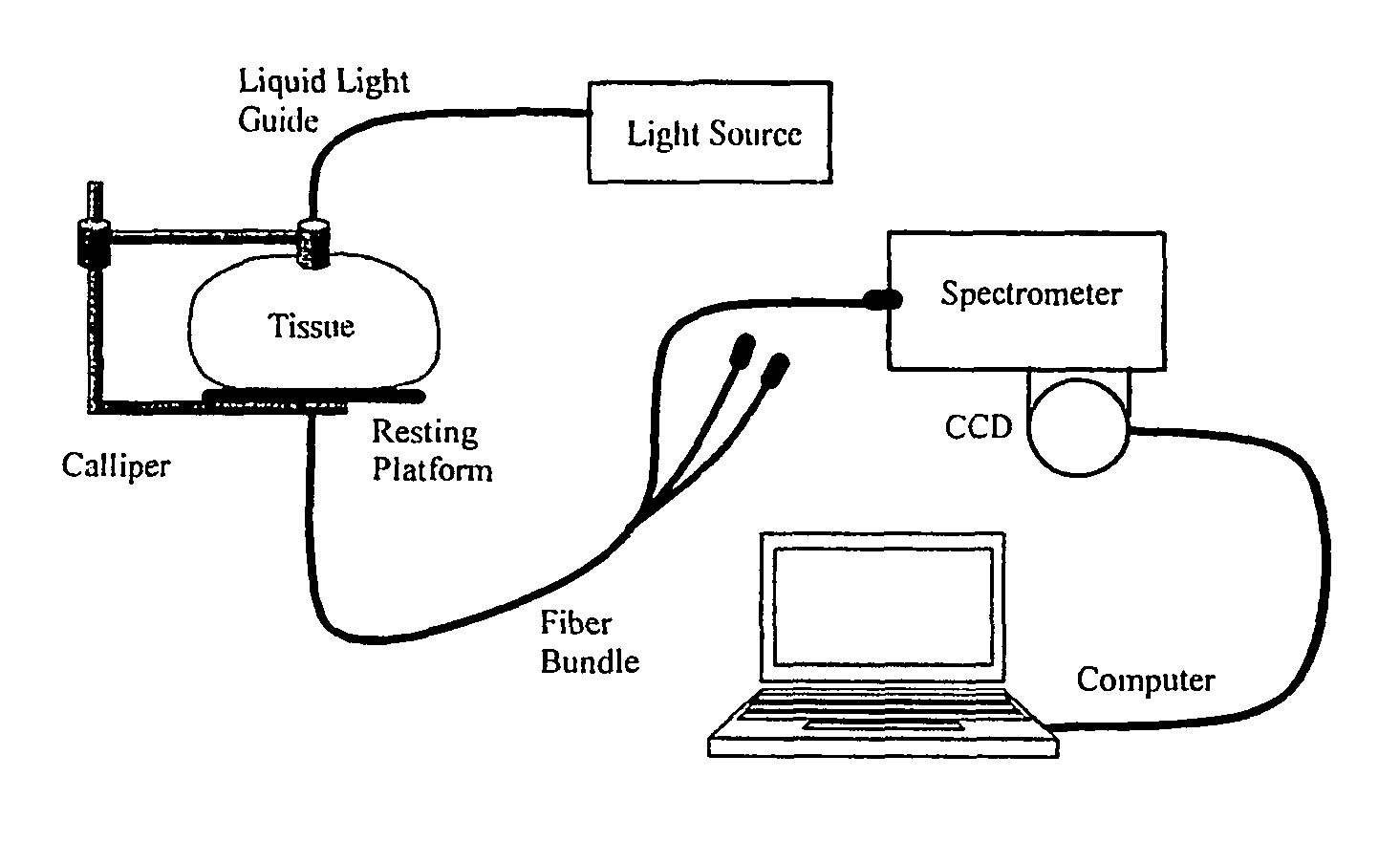 Optical transillumination and reflectance spectroscopy to quantify disease risk