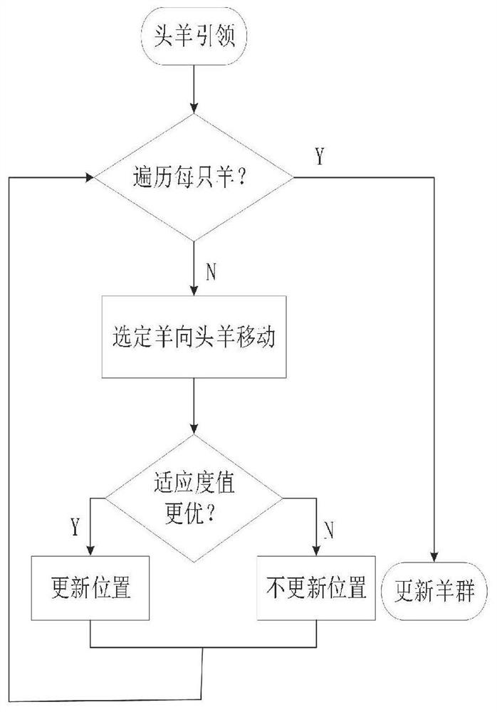 Multi-unmanned aerial vehicle cooperative airway planning method based on improved sheep flock algorithm