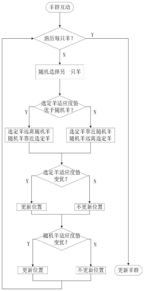 Multi-unmanned aerial vehicle cooperative airway planning method based on improved sheep flock algorithm