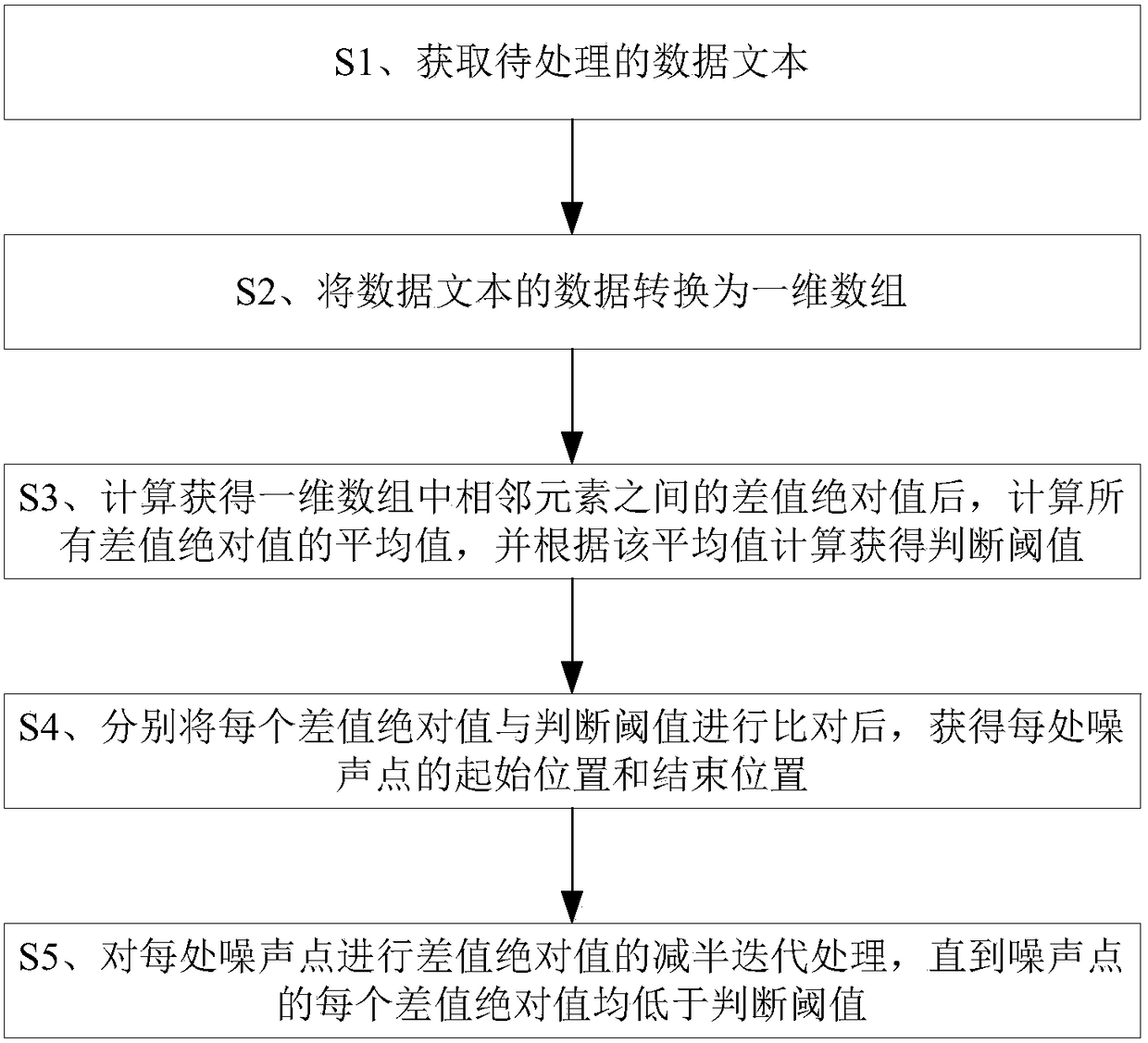 A noise reduction processing method and system suitable for experimental data