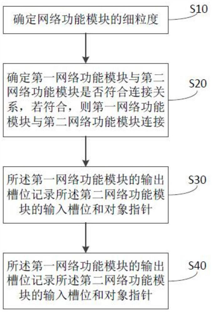 SDN network programming method and device and readable computer storage medium