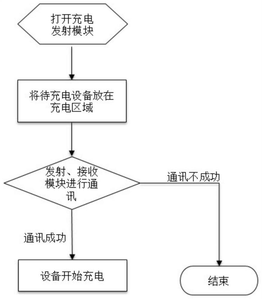 Movable wireless charging system and method, and electronic equipment