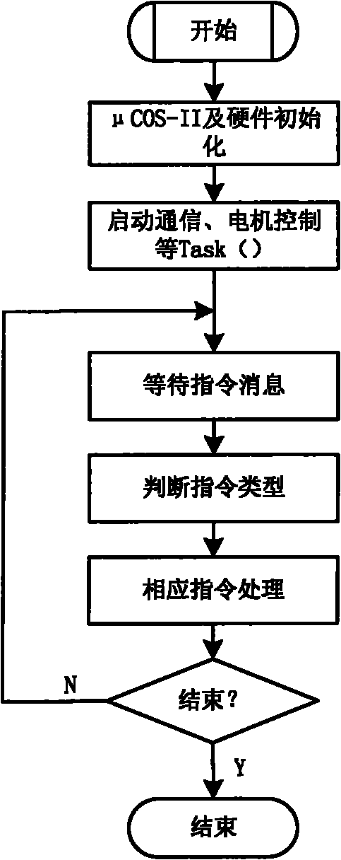 Motor control device of amphibious robot