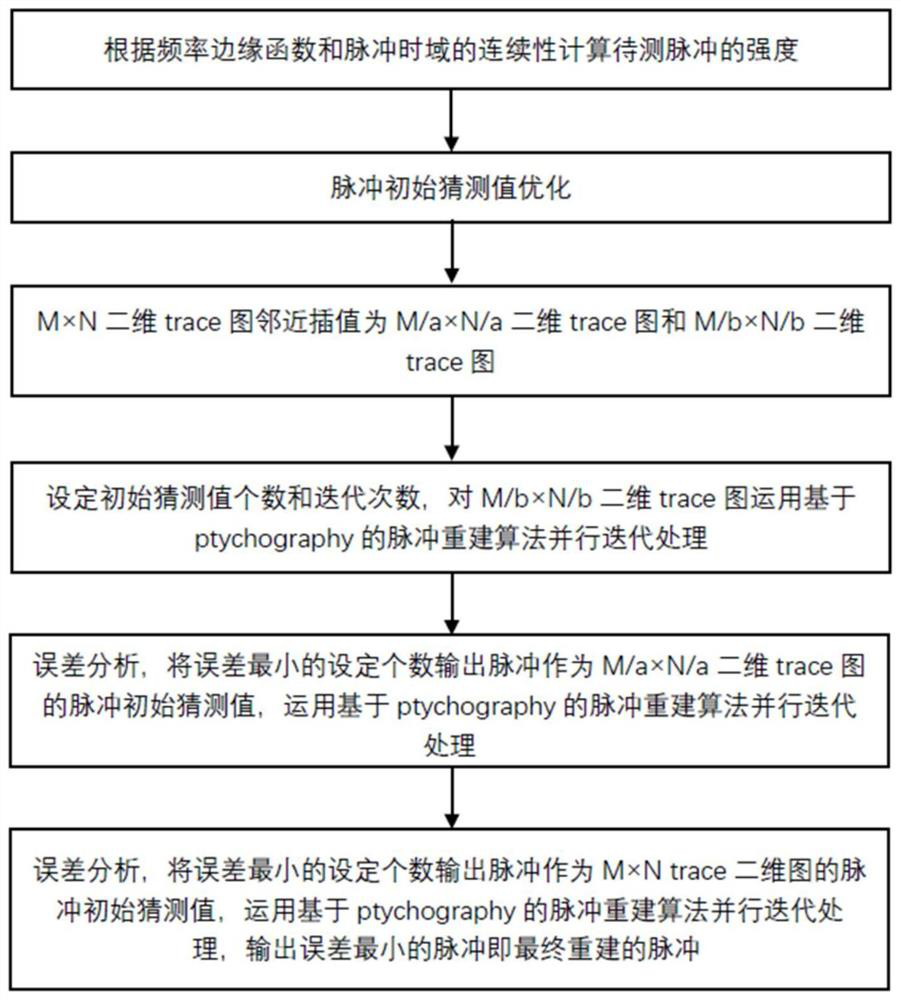 Fast convergence ultra-short pulse waveform and phase reconstruction method