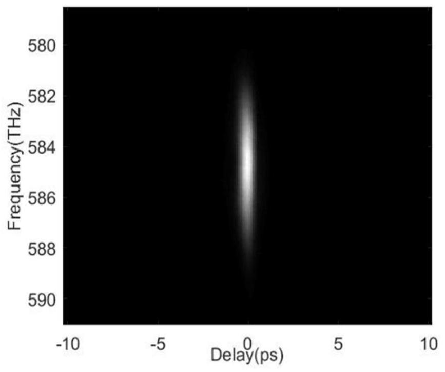 Fast convergence ultra-short pulse waveform and phase reconstruction method