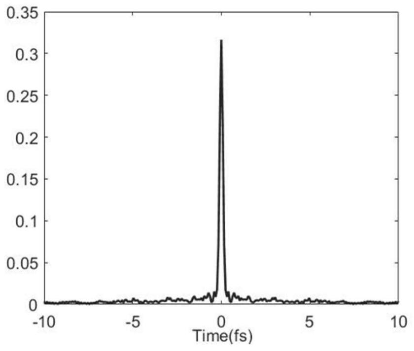 Fast convergence ultra-short pulse waveform and phase reconstruction method