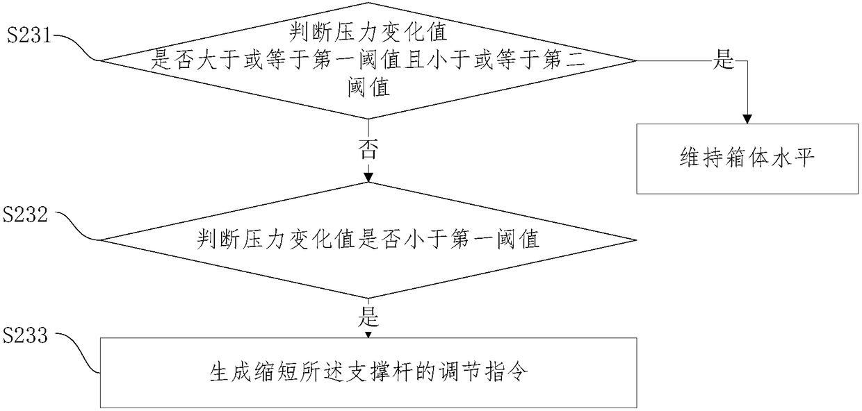 Automatic leveling method and system of draw-bar box as well as draw-bar box capable of automatically leveling