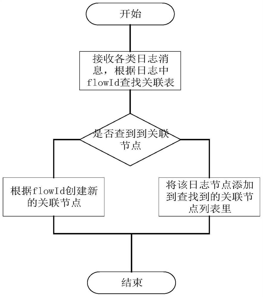 Rapid association classification and hierarchical storage method for network security logs