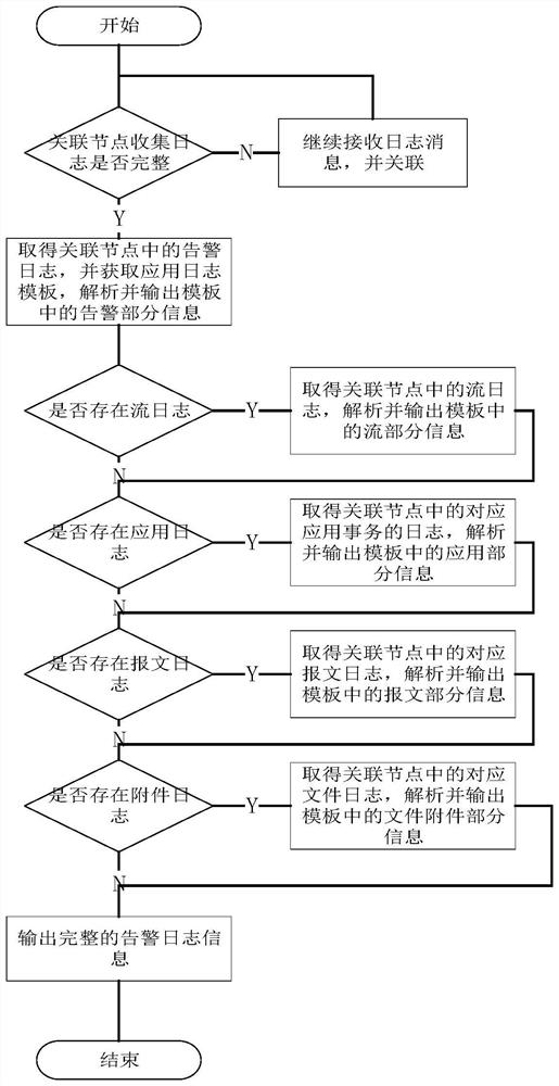 Rapid association classification and hierarchical storage method for network security logs