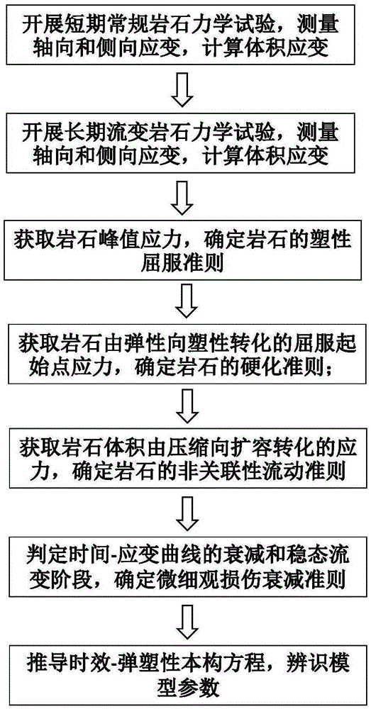 Method for establishing rock material ageing and elastic-plastic mechanics constitutive model