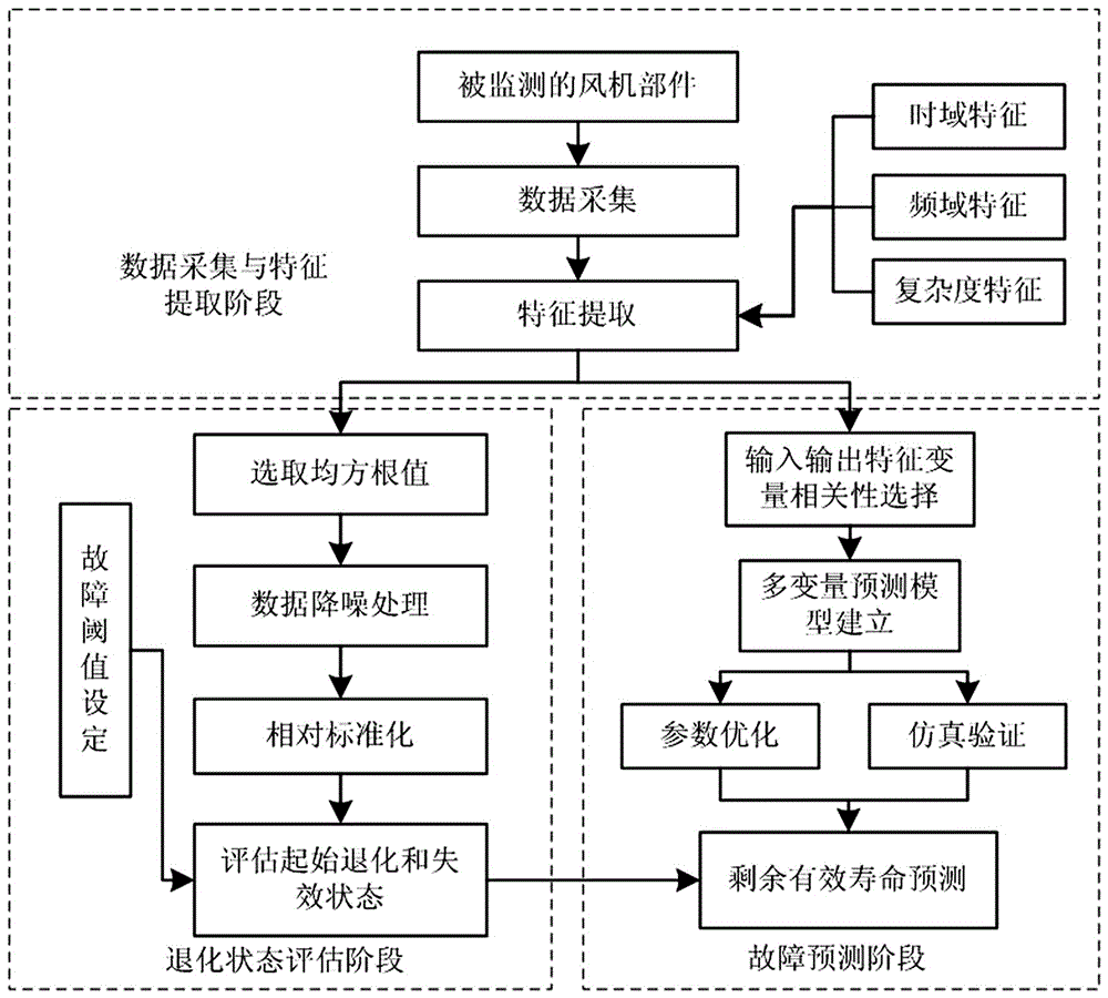 Wind turbine generator multivariate failure prediction method based on data driving