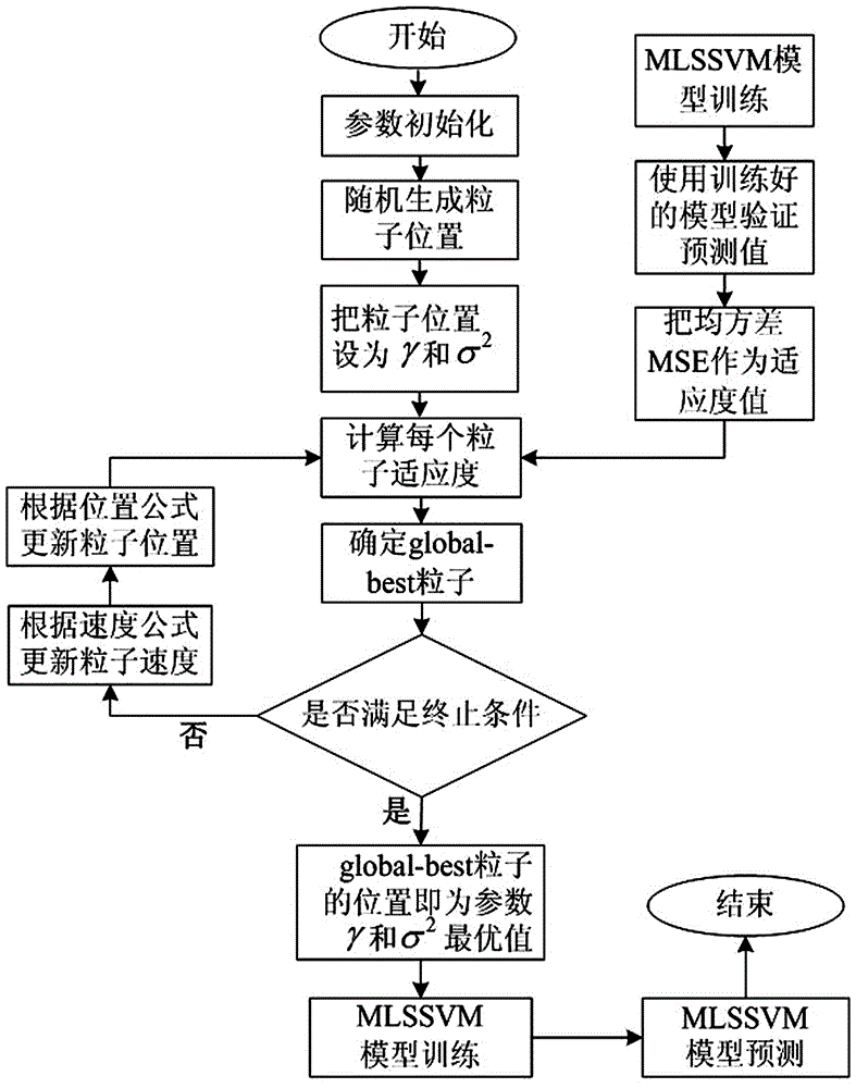 Wind turbine generator multivariate failure prediction method based on data driving