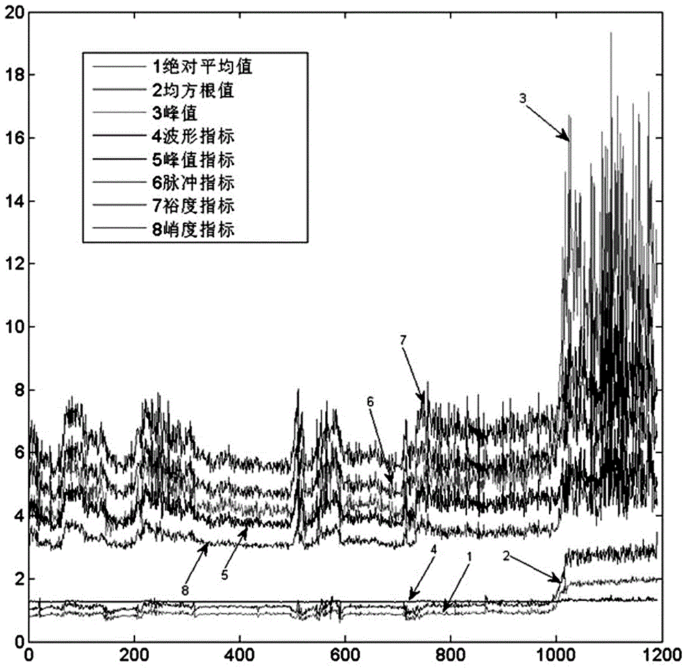 Wind turbine generator multivariate failure prediction method based on data driving