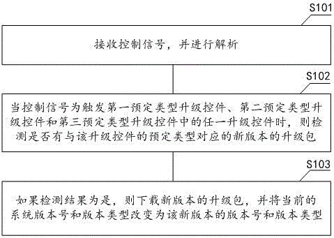 Smart TV upgrade control method and control device