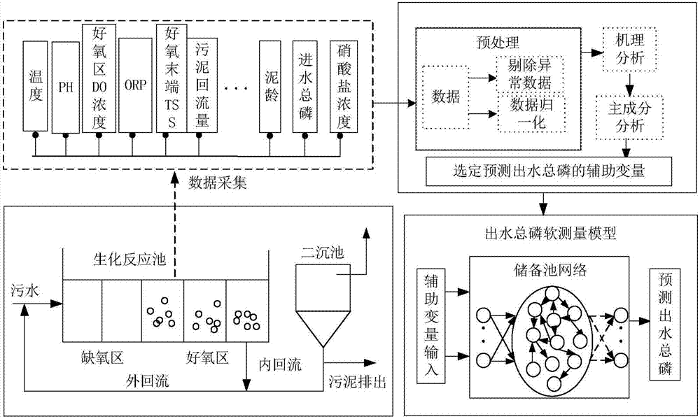 Soft sensing method of out-of-water TP (total phosphorus) for sewage treatment based on reservoir network