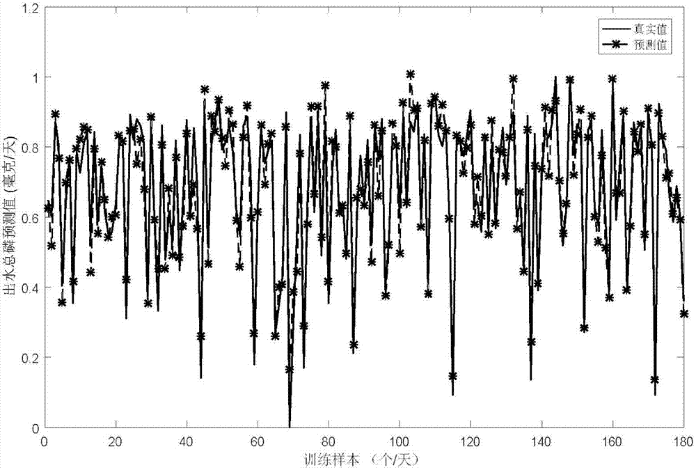 Soft sensing method of out-of-water TP (total phosphorus) for sewage treatment based on reservoir network