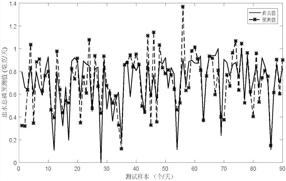 Soft sensing method of out-of-water TP (total phosphorus) for sewage treatment based on reservoir network