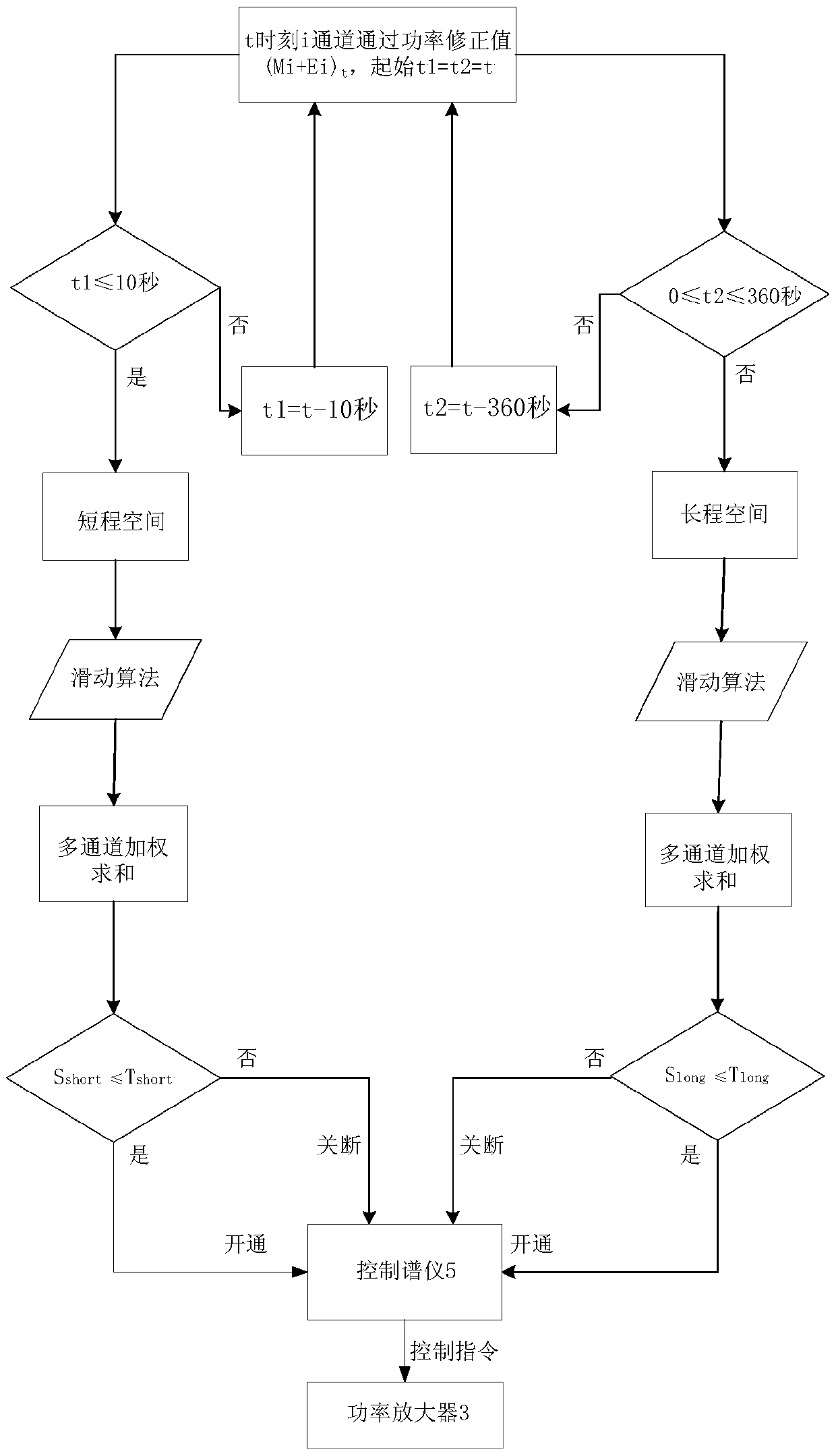 A kind of SAR real-time monitoring system and method of multi-channel magnetic resonance imaging equipment