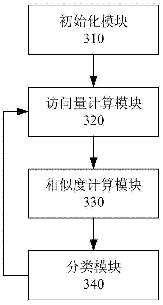 A method, device and computing device for classifying users and content