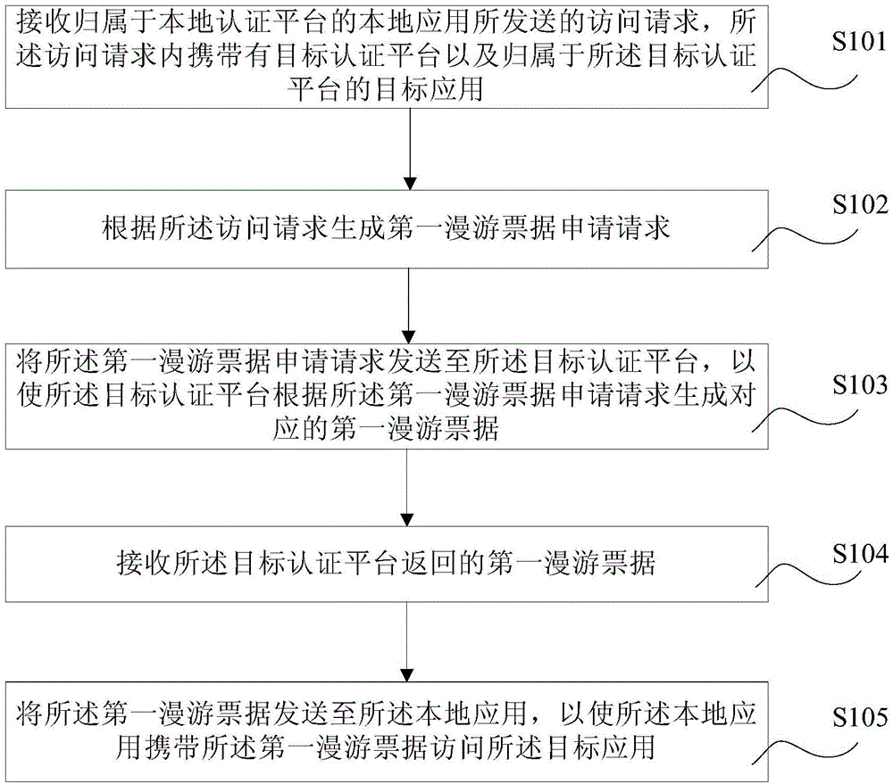 Data access method and data access system