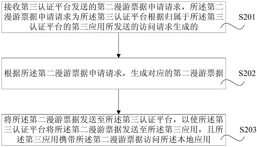 Data access method and data access system