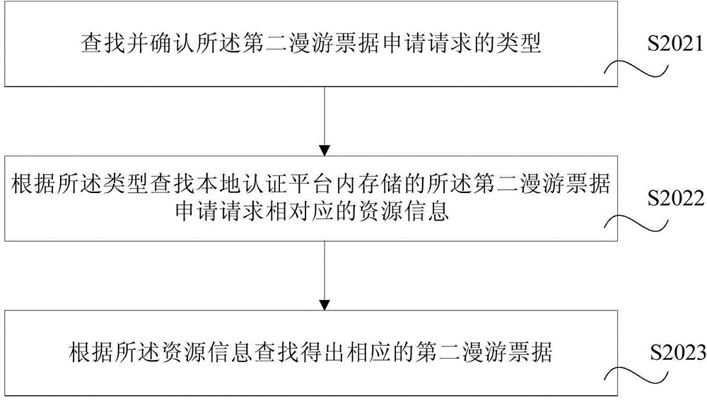 Data access method and data access system