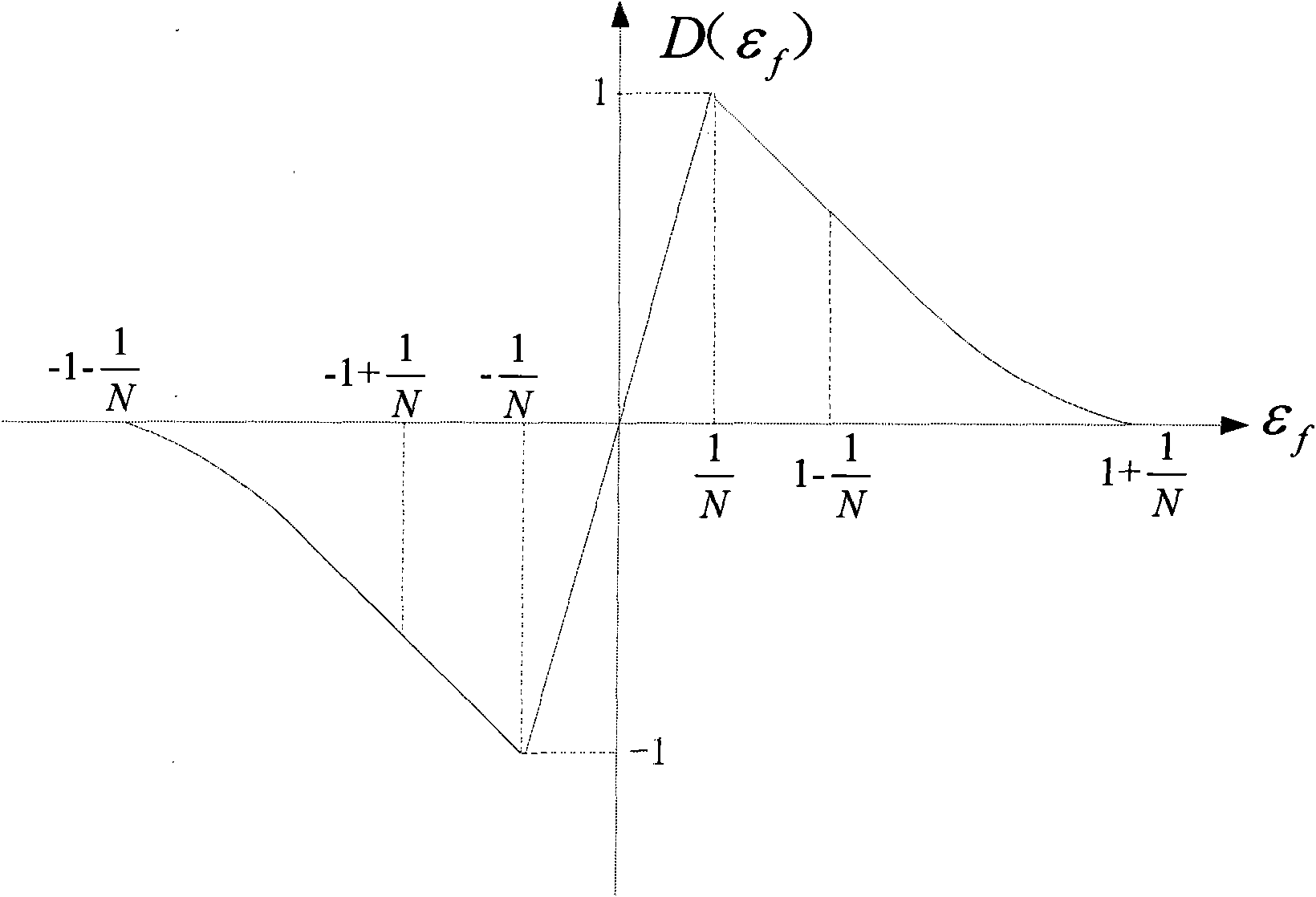 Method for detecting frequency errors of sampling clock, device and system thereof