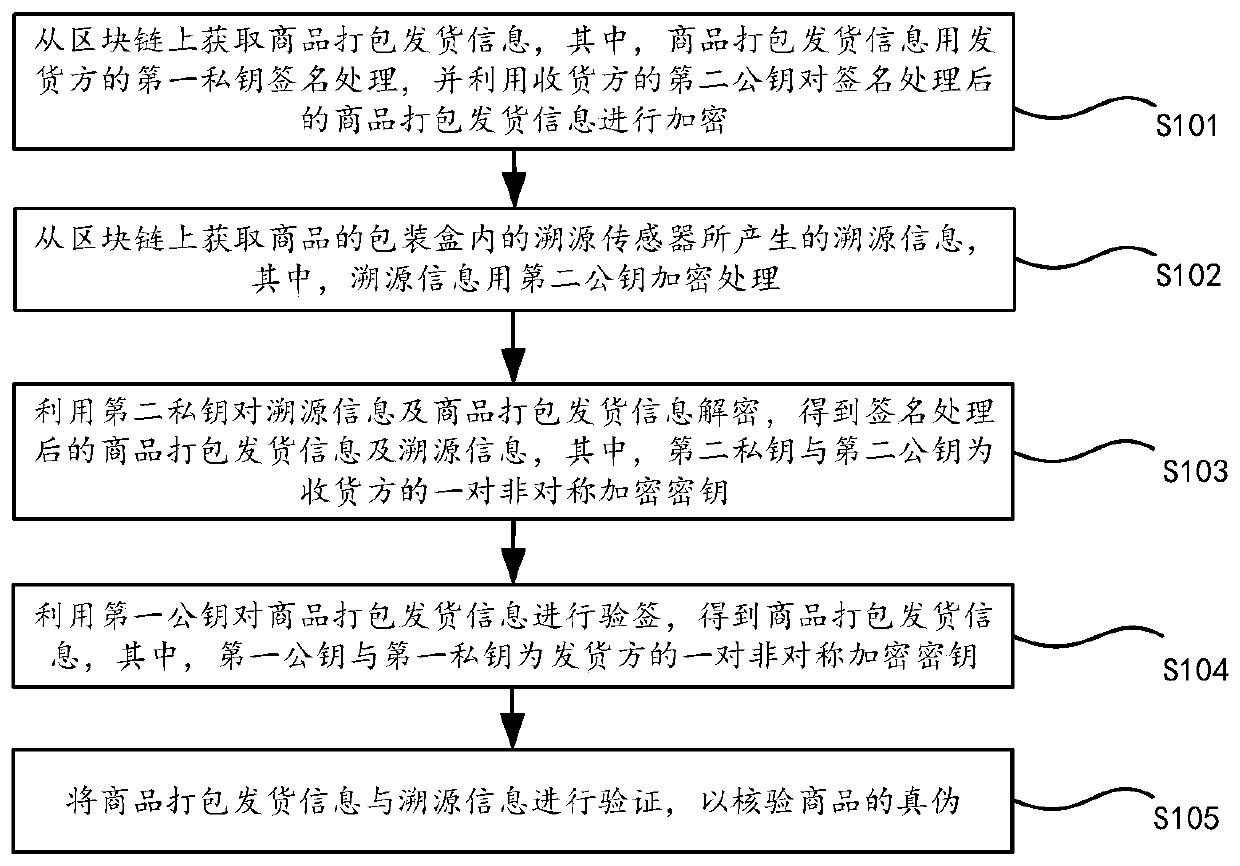 Commodity tracing method and device based on block chain technology