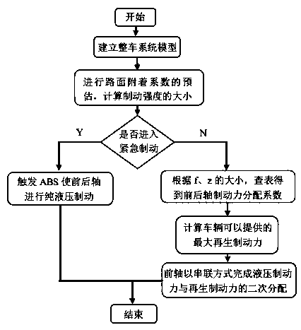 Electric automobile regenerative braking force distribution method integrating road surface identification