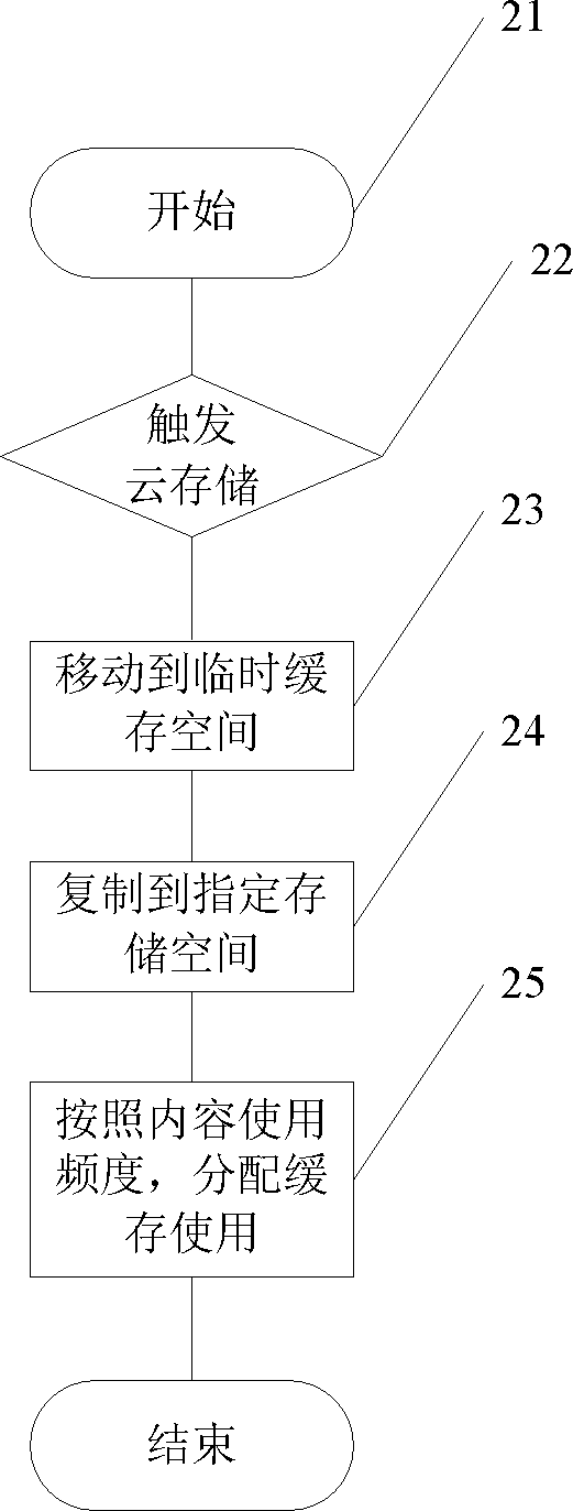 File management system using virtual storage directory