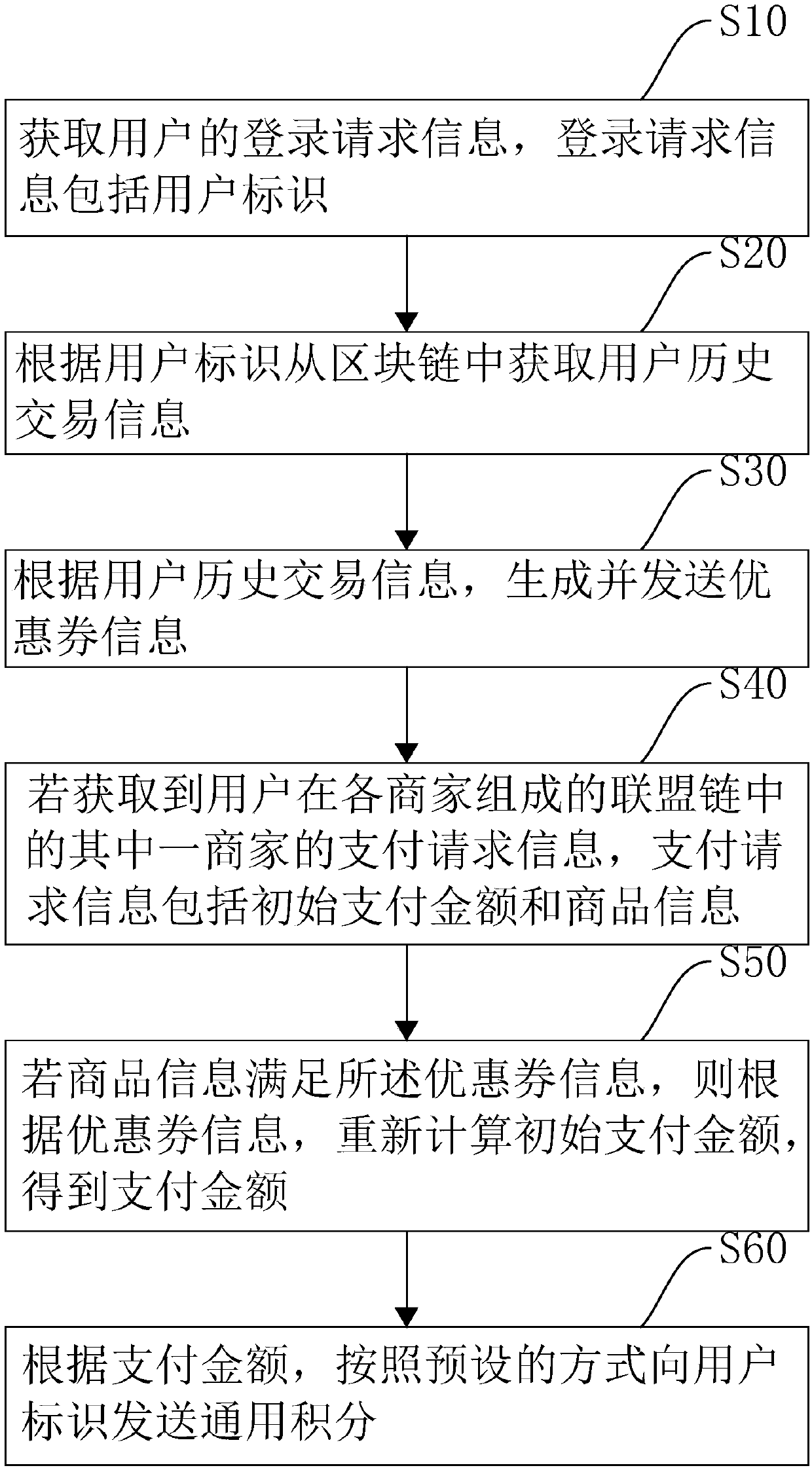 Method, device and equipment for circularly issuing coupons based on a block chain and a storage medium