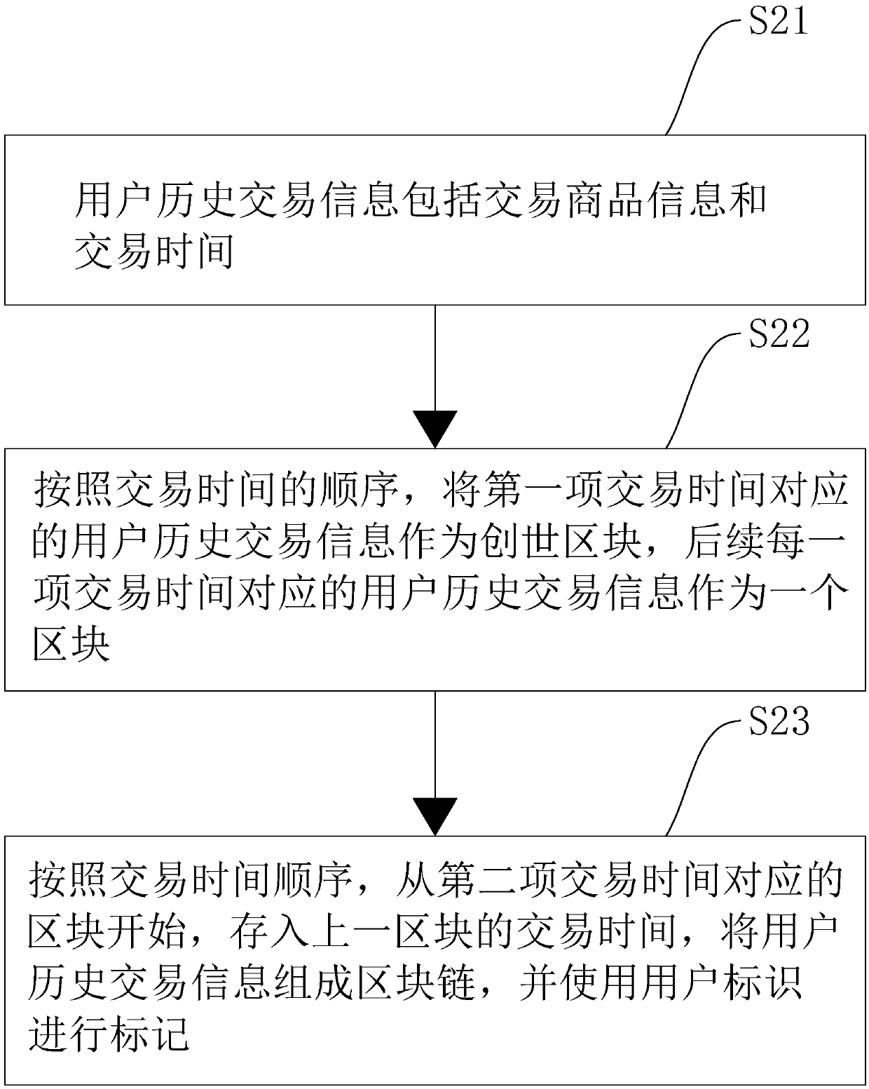 Method, device and equipment for circularly issuing coupons based on a block chain and a storage medium