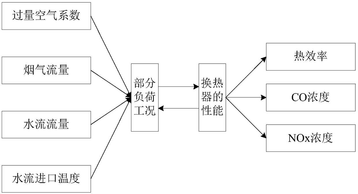 A method for predicting the performance of a condensing heat exchanger based on the partial load rate