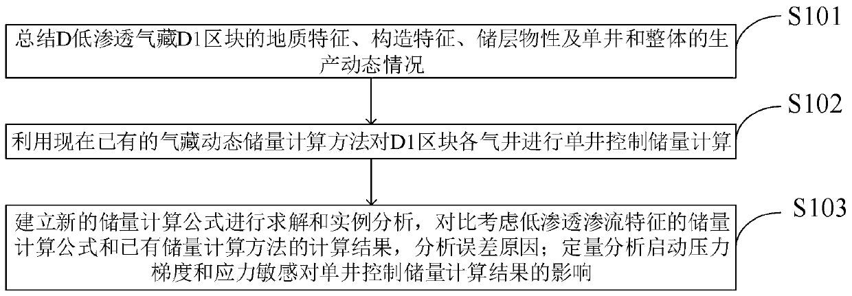 Single-well control reserve calculation and residual gas analysis method for low-permeability tight gas reservoir