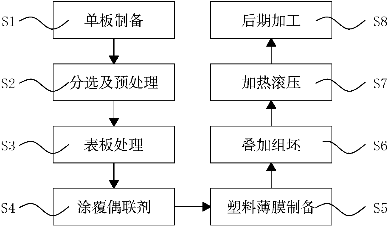 Manufacturing method of wood veneer and plastic composite interior wall decorative plate