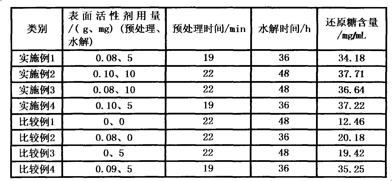 Method for efficiently degrading lignocelluloses raw material