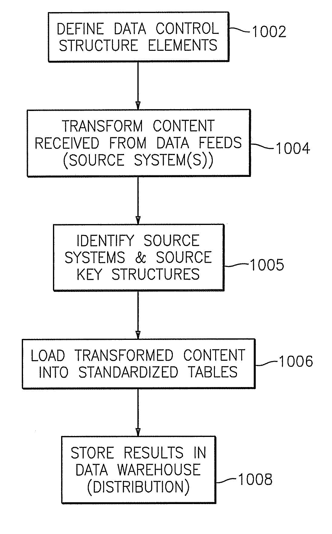 Methods, systems, and computer program products for automatic creation of data tables and elements